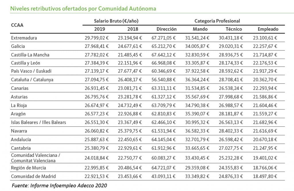 sueldos-de-CCAA